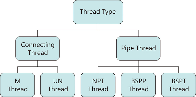 Blog- How to identify three types of pipe threads